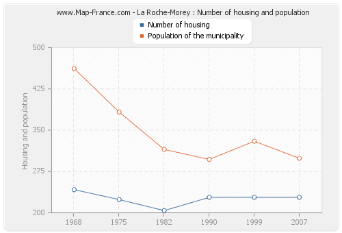 La Roche-Morey : Number of housing and population